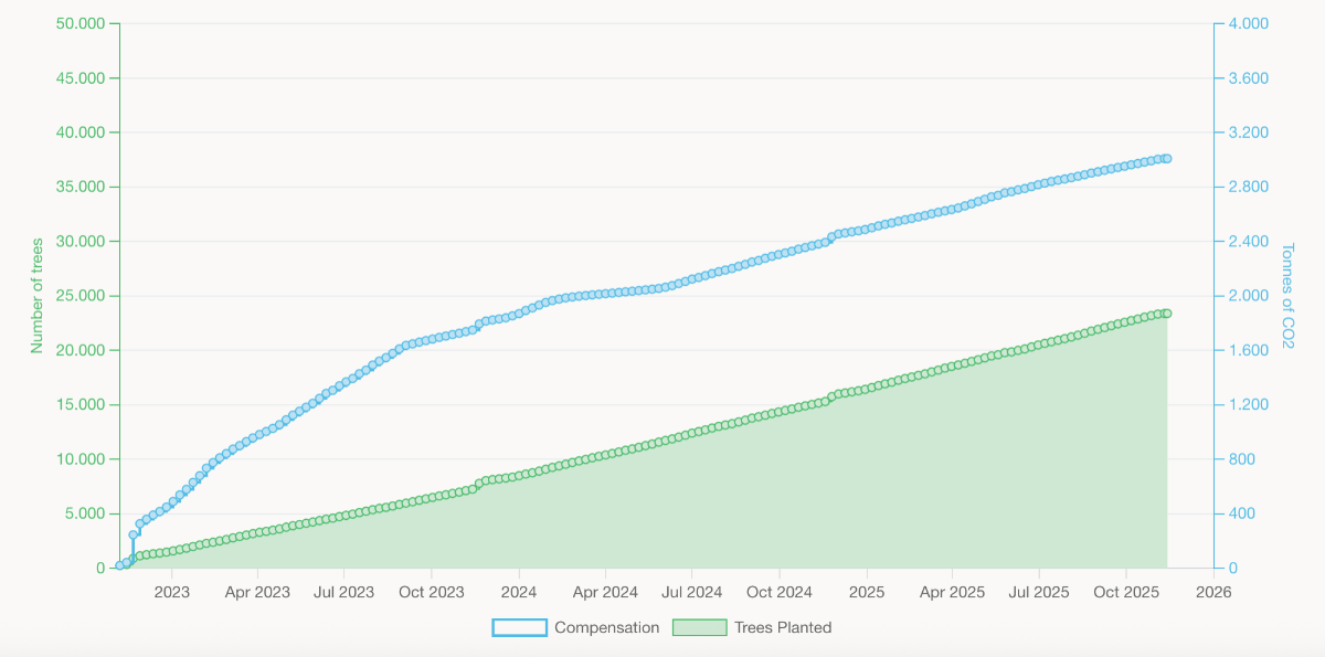 Grafiek aantal geplante bomen Ekopura